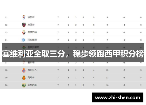 塞维利亚全取三分，稳步领跑西甲积分榜